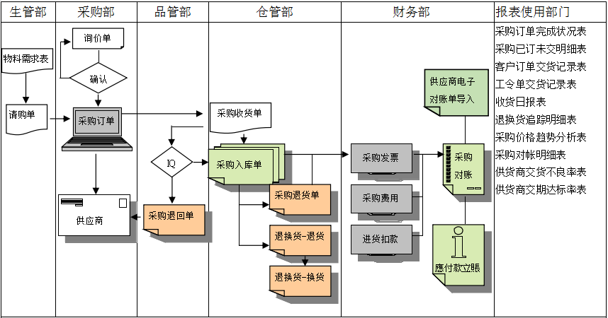 雷速官方网站-雷速leisu(中国)
是如何帮助企业实现采购流程管控的?